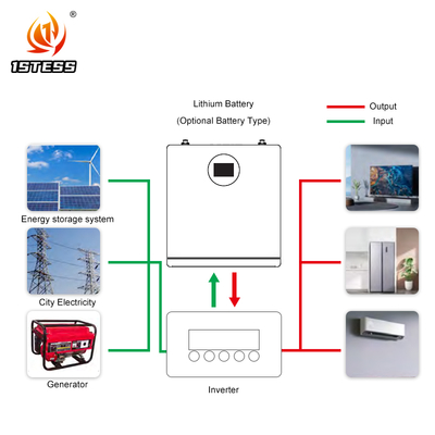 CE-zertifizierte langlebige 51,2V 200Ah 10,24kWh Energiespeicherbatterie, geeignet für Umgebungen von -20°C bis 55°C
